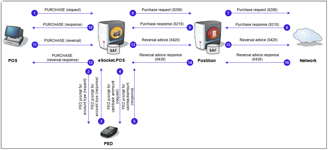 EBT purchase and reversal/void
